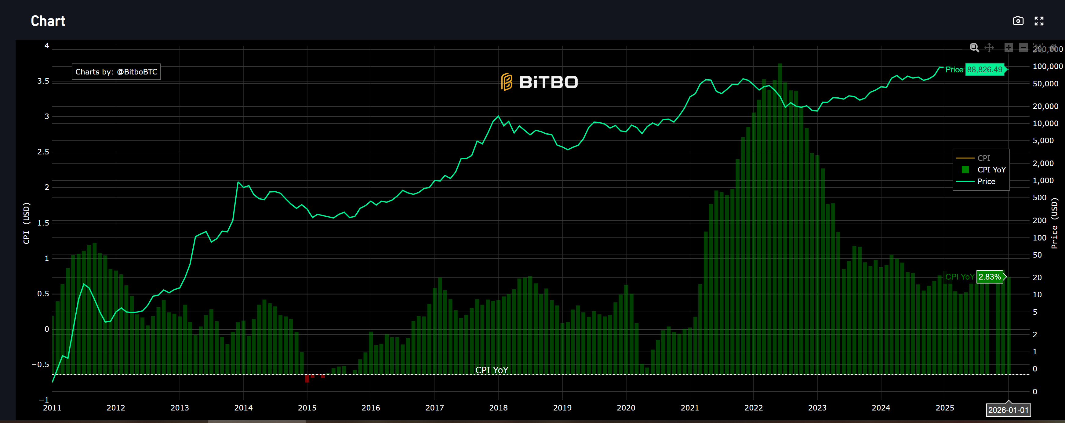 U.S. CPI vs Bitcoin Chart