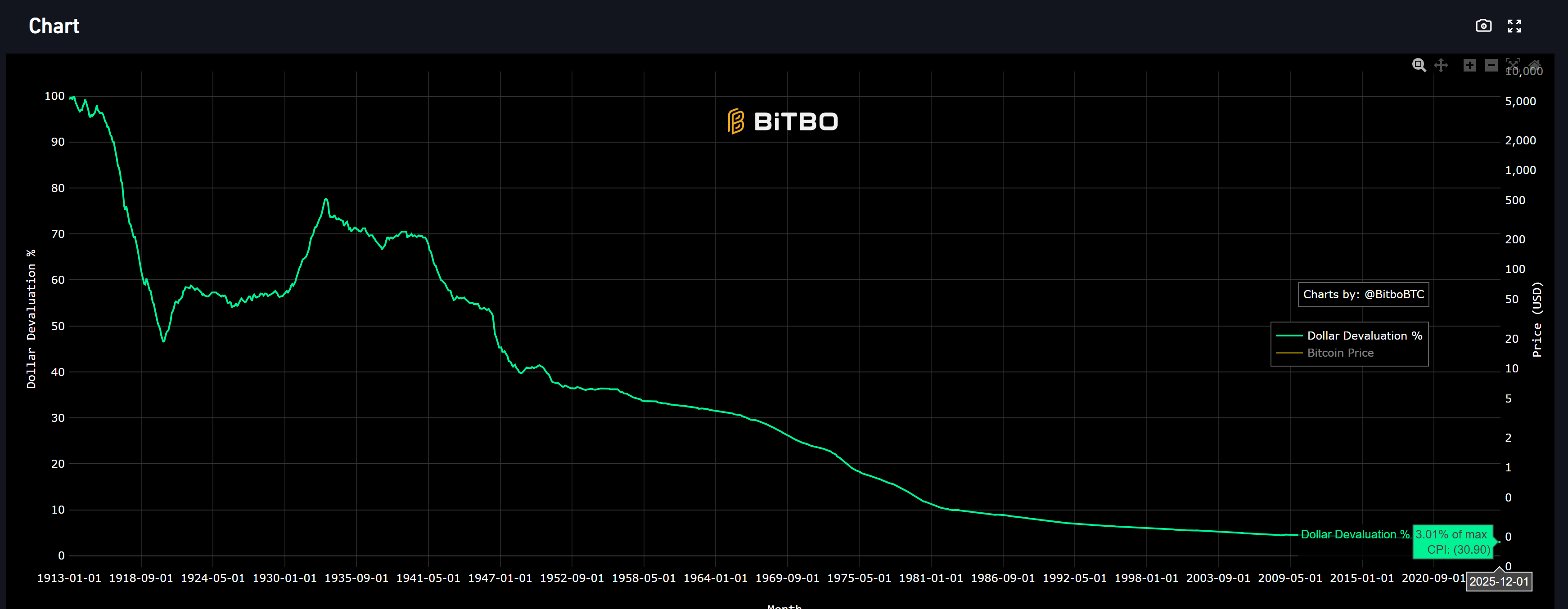 U.S. Dollar Devaluation Chart