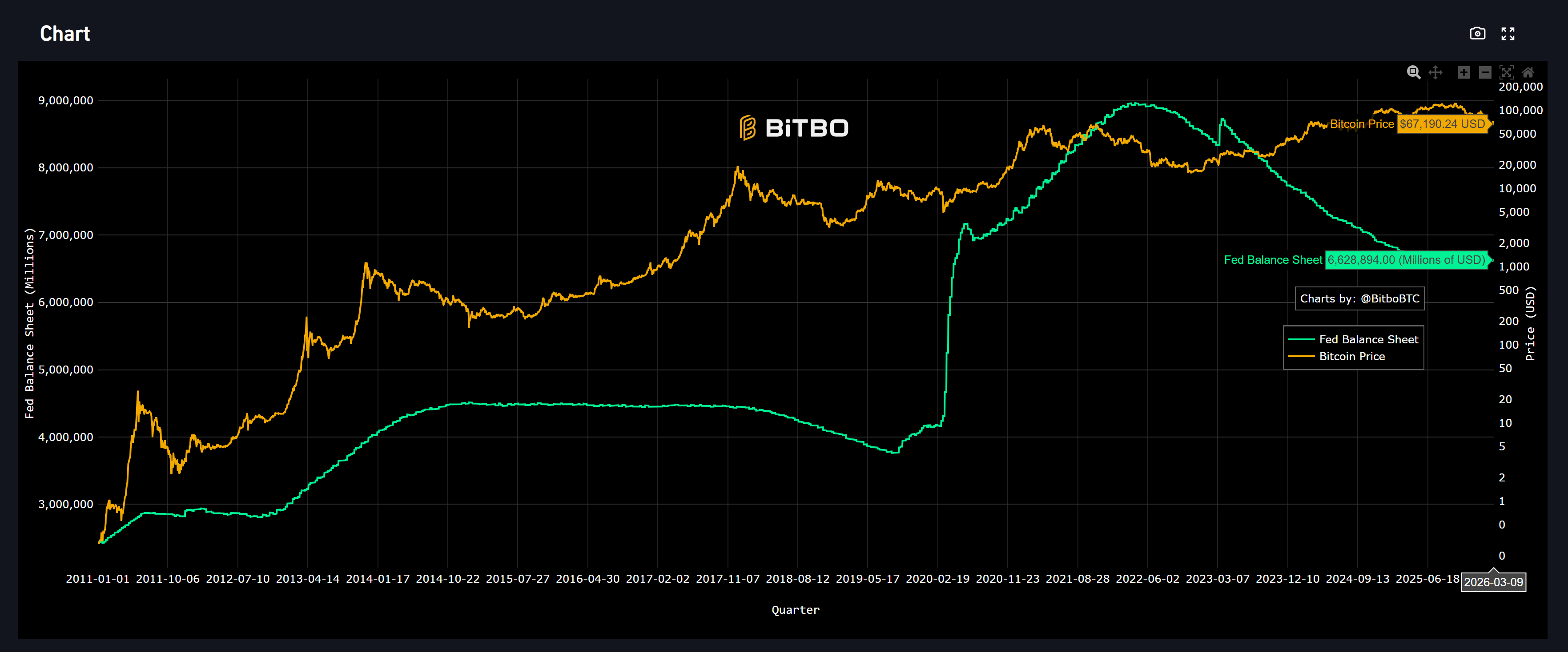 Fed Balance Sheet vs Bitcoin