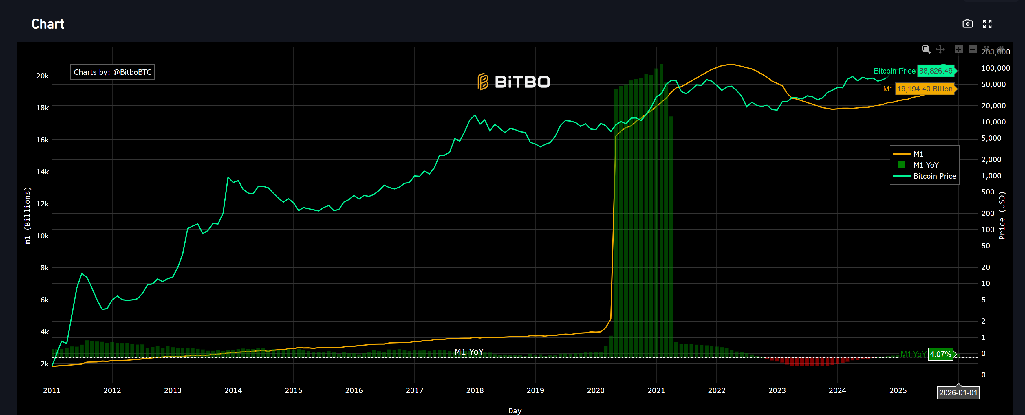 US Money Supply M1 vs Bitcoin Chart