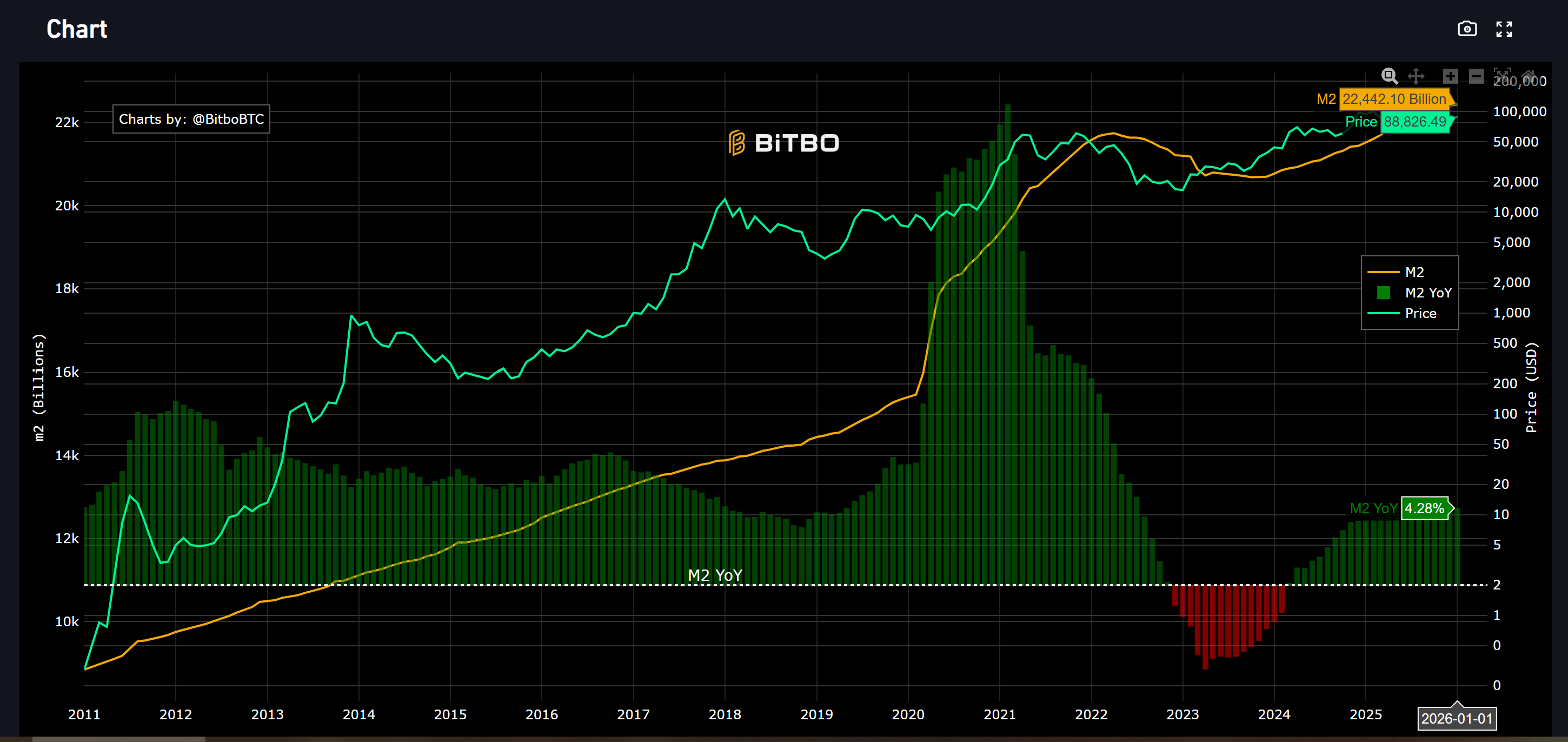 US Money Supply M2 vs Bitcoin Chart