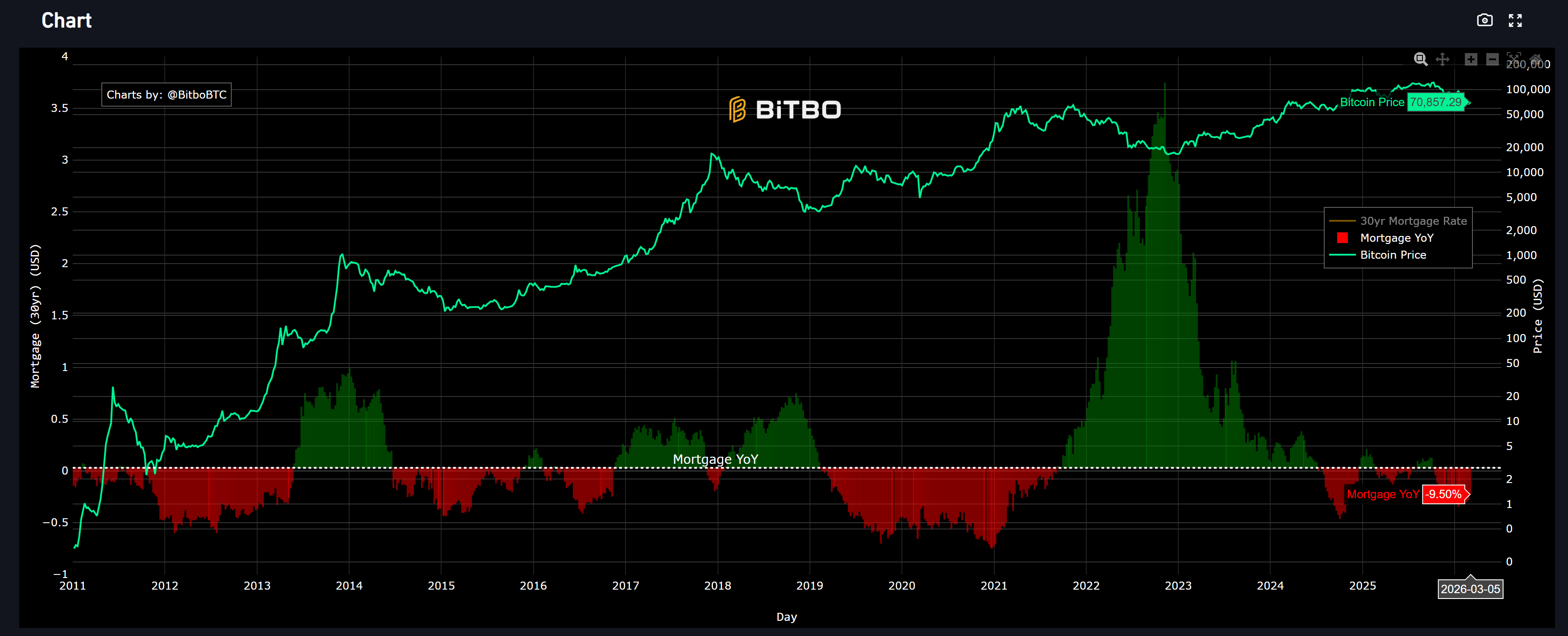 30-year U.S. Mortgage Rate vs Bitcoin