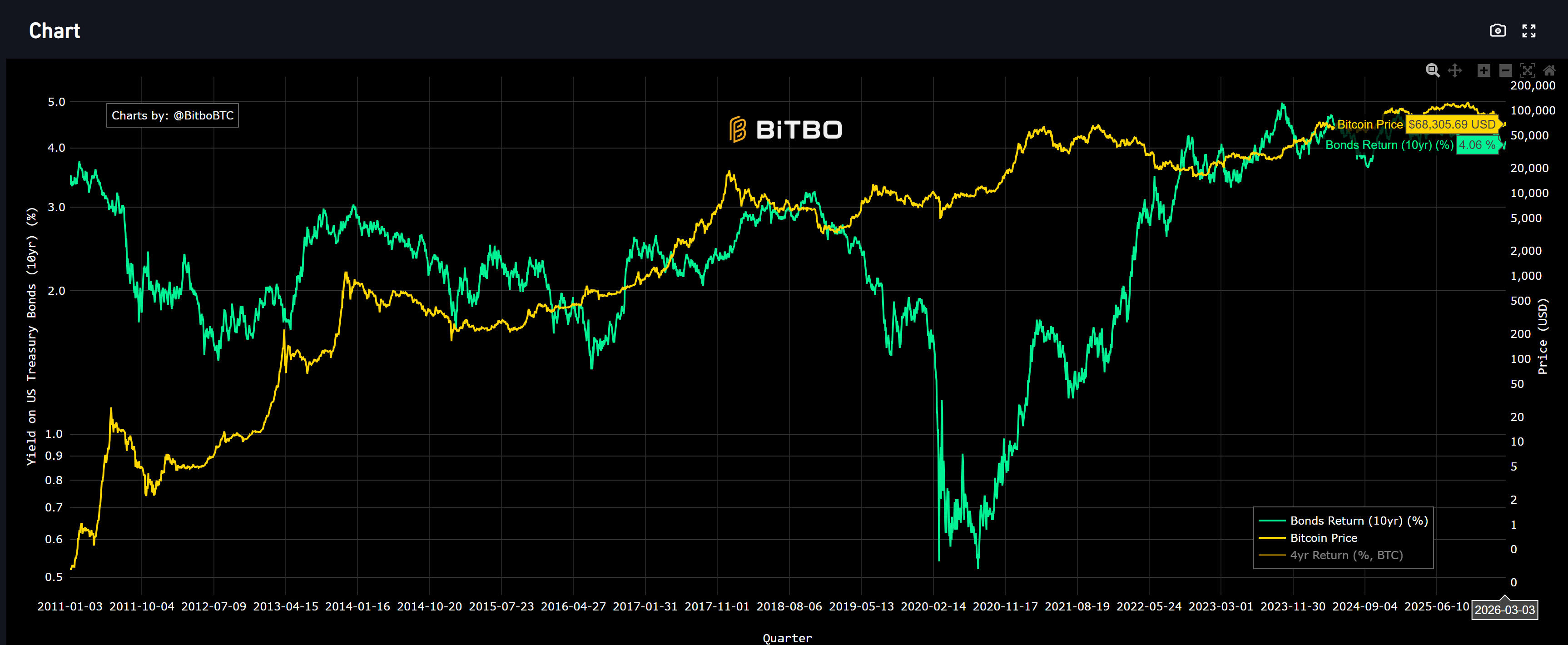 10-year Treasury Bond Yield vs Bitcoin
