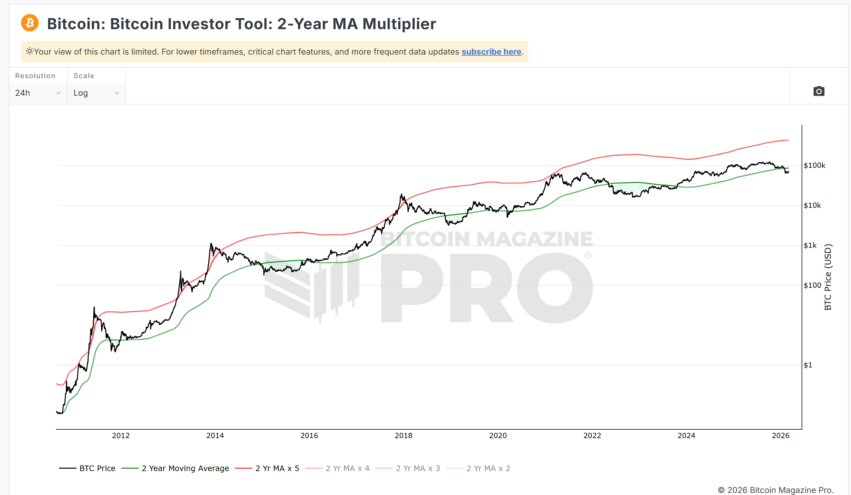 Bitcoin Investor Tool Chart