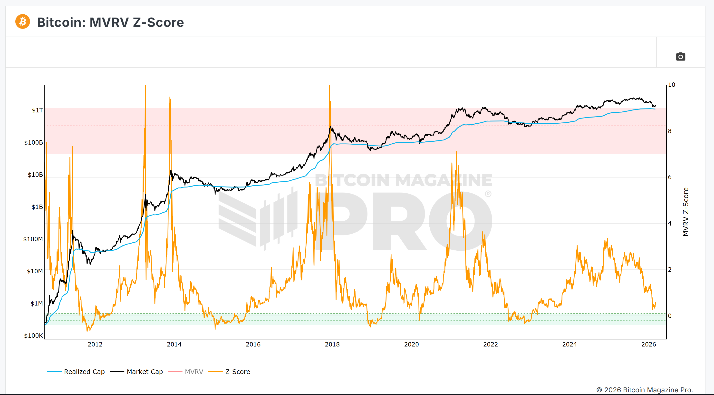 Bitcoin MVRV Z-Score Chart
