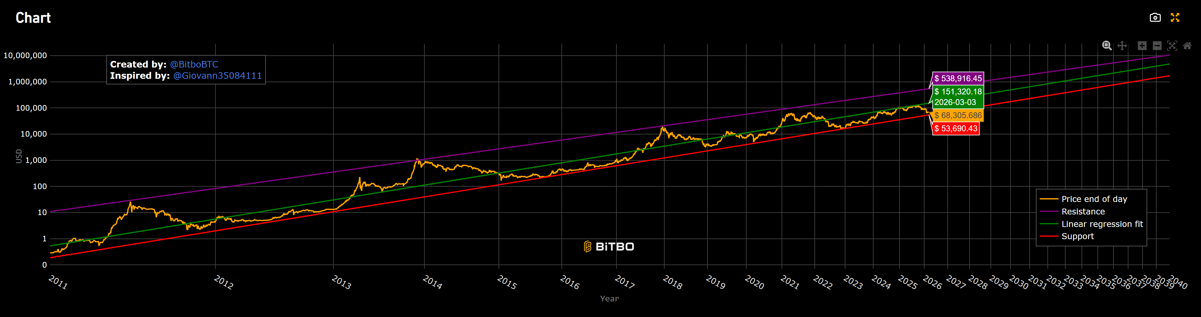 Bitcoin Power Law Corridor Chart