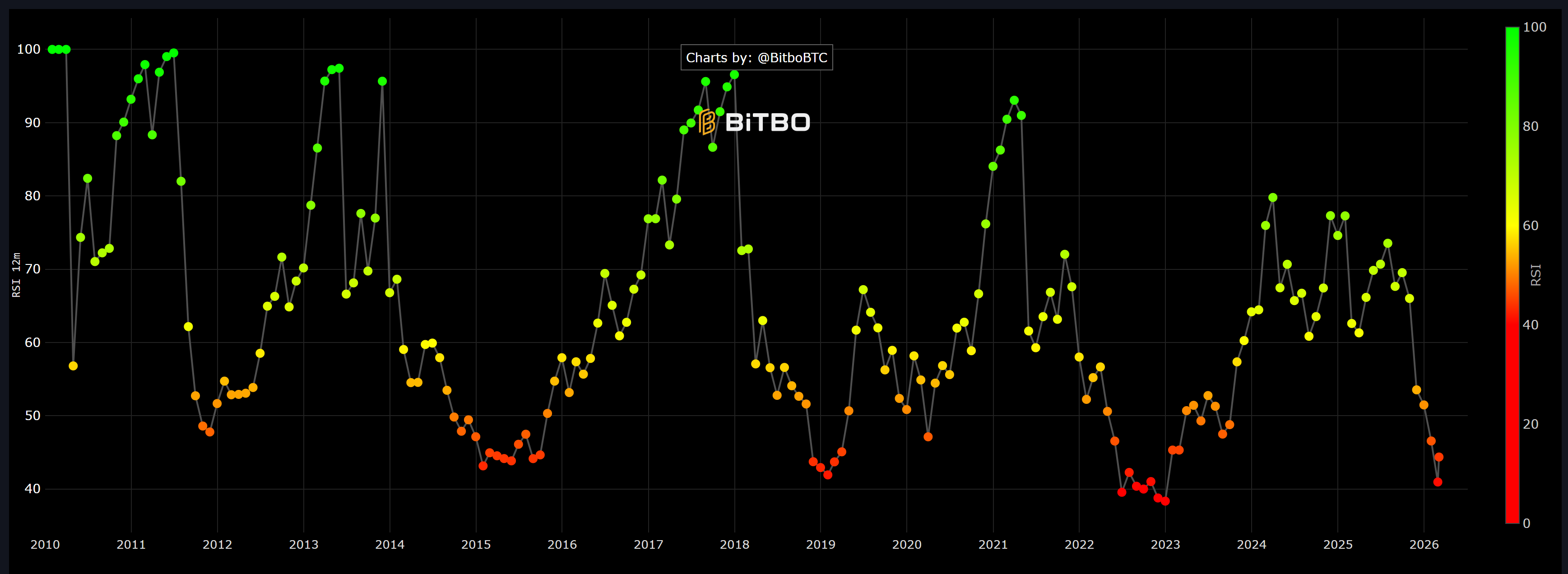 Bitcoin Monthly RSI Chart