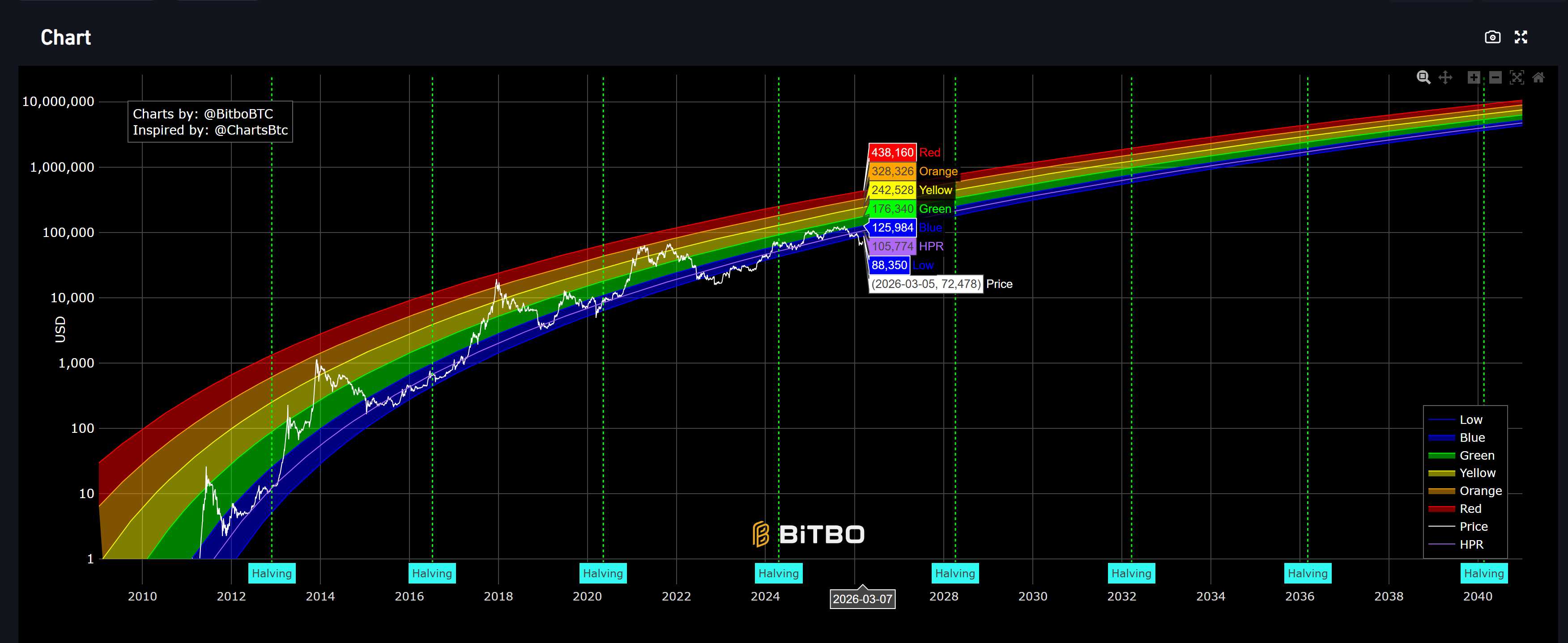 Bitcoin Rainbow Chart